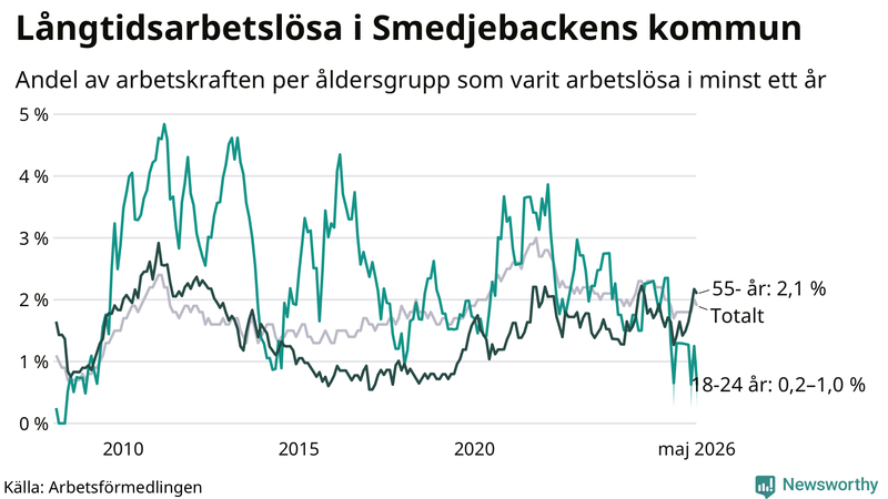 Graf: Andel arbetslösa uppdelat i åldersgrupper i Smedjebacken