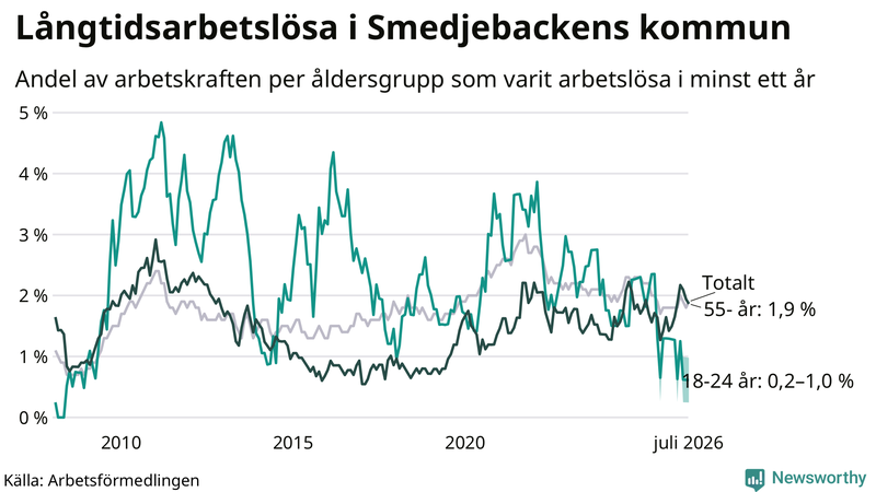 Graf: Andel arbetslösa uppdelat i åldersgrupper i Smedjebacken