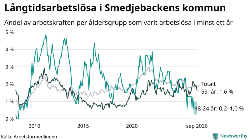 Graf: Andel arbetslösa uppdelat i åldersgrupper i Smedjebacken