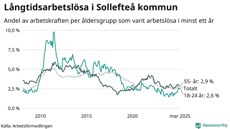 Graf: Andel arbetslösa uppdelat i åldersgrupper i Sollefteå
