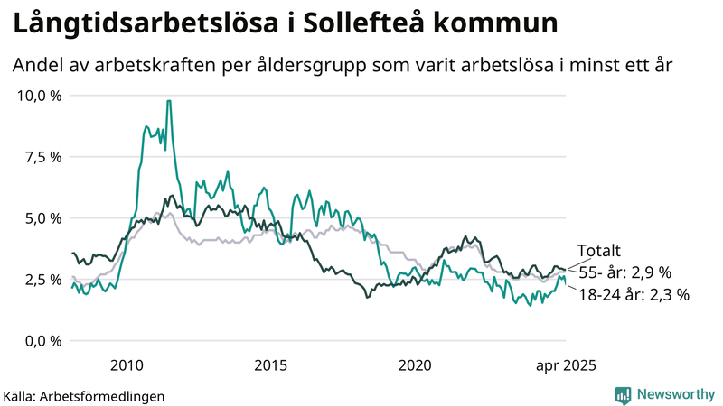 Graf: Andel arbetslösa uppdelat i åldersgrupper i Sollefteå