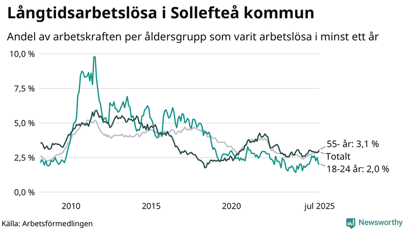 Graf: Andel arbetslösa uppdelat i åldersgrupper i Sollefteå