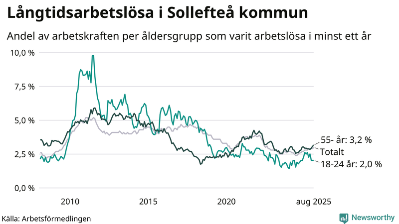 Graf: Andel arbetslösa uppdelat i åldersgrupper i Sollefteå
