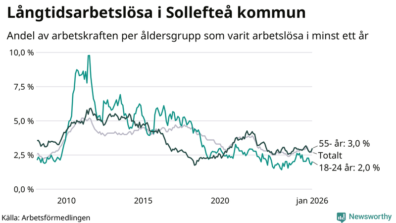 Graf: Andel arbetslösa uppdelat i åldersgrupper i Sollefteå