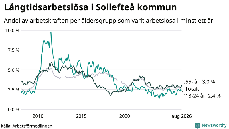 Graf: Andel arbetslösa uppdelat i åldersgrupper i Sollefteå
