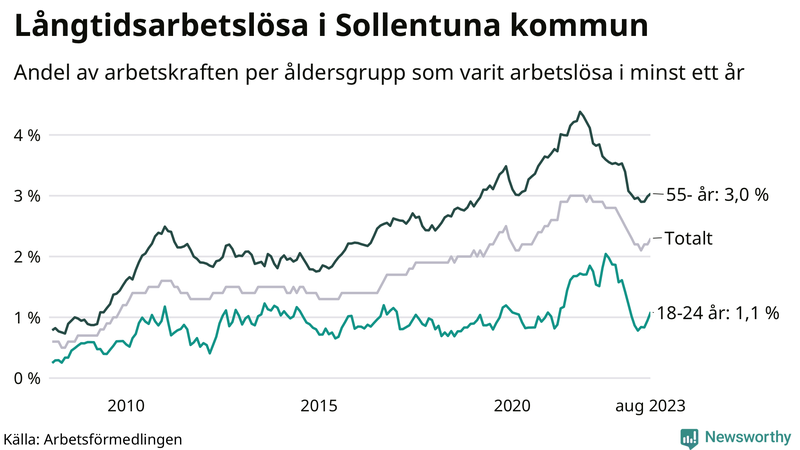 Graf: Andel arbetslösa uppdelat i åldersgrupper i Sollentuna