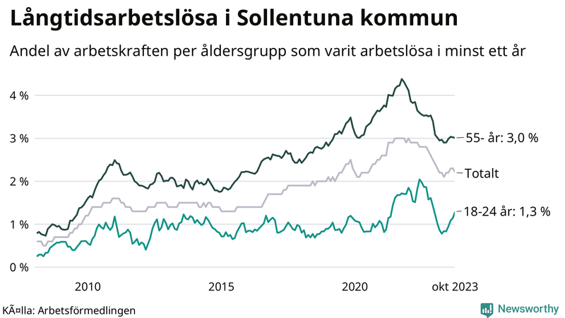 Graf: Andel arbetslösa uppdelat i åldersgrupper i Sollentuna