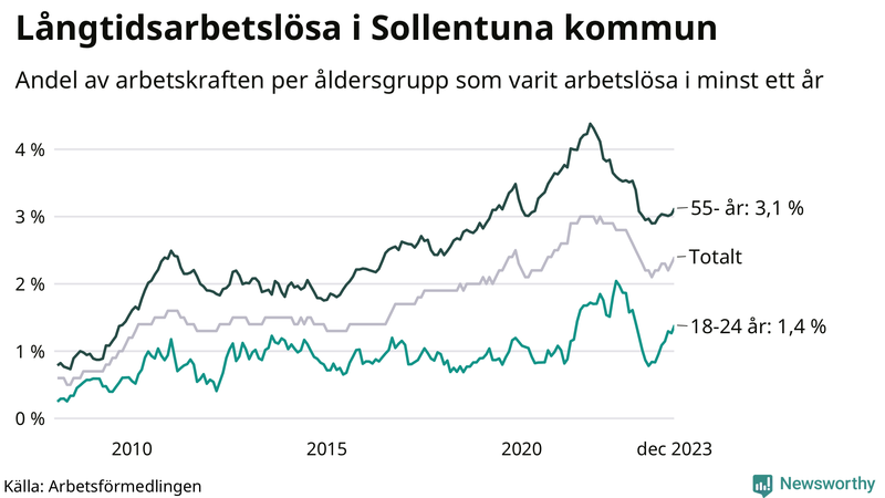 Graf: Andel arbetslösa uppdelat i åldersgrupper i Sollentuna