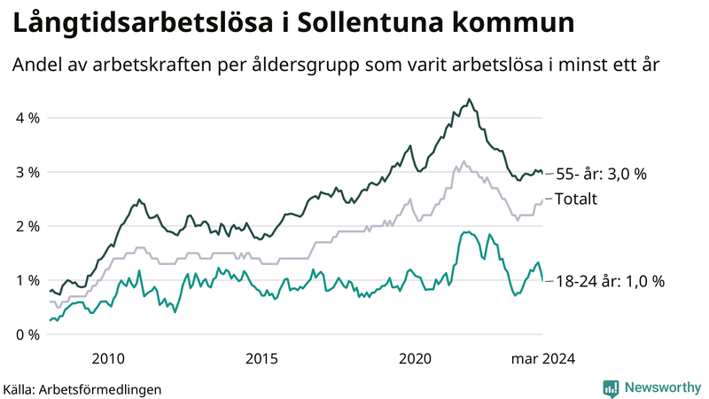 Graf: Andel arbetslösa uppdelat i åldersgrupper i Sollentuna