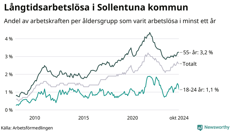 Graf: Andel arbetslösa uppdelat i åldersgrupper i Sollentuna