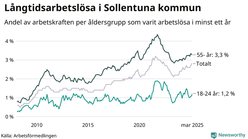 Graf: Andel arbetslösa uppdelat i åldersgrupper i Sollentuna