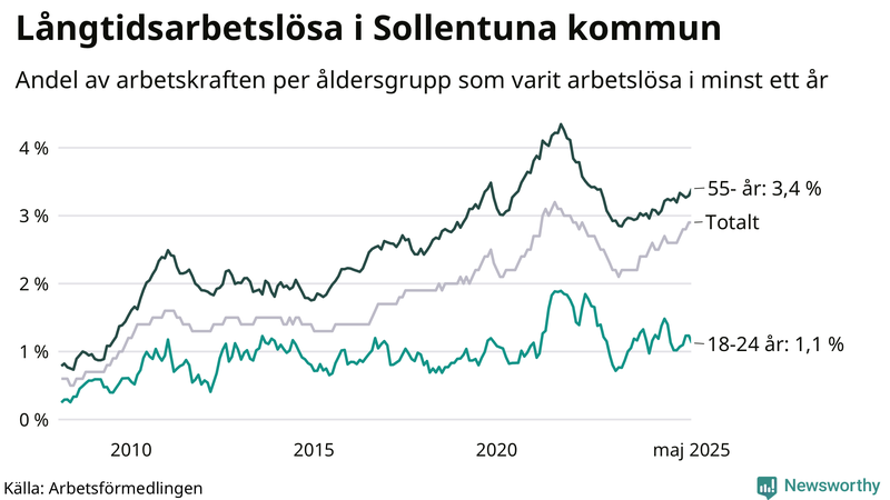 Graf: Andel arbetslösa uppdelat i åldersgrupper i Sollentuna