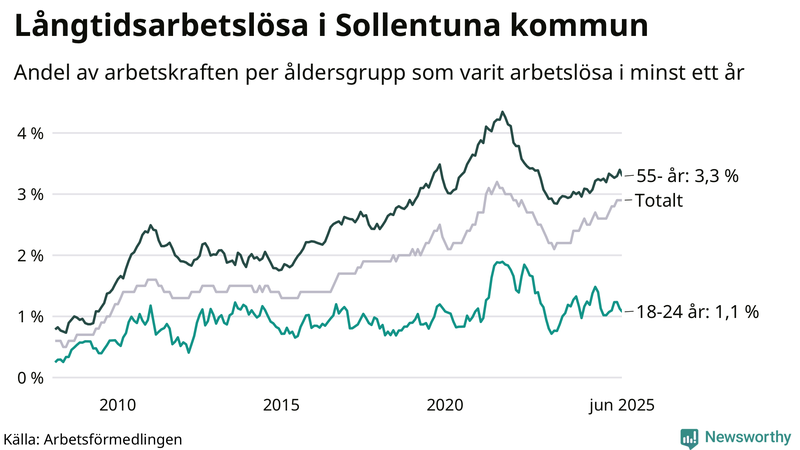 Graf: Andel arbetslösa uppdelat i åldersgrupper i Sollentuna