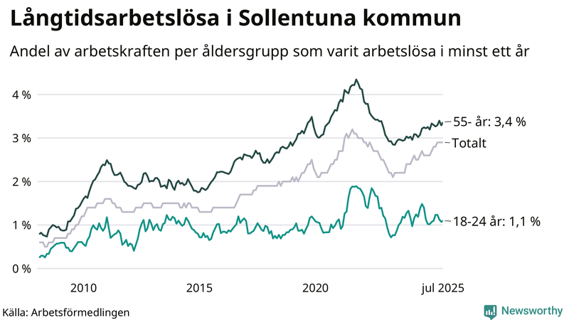 Graf: Andel arbetslösa uppdelat i åldersgrupper i Sollentuna