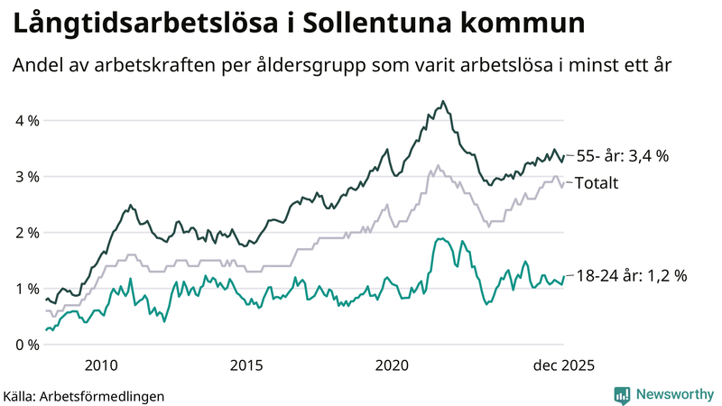 Graf: Andel arbetslösa uppdelat i åldersgrupper i Sollentuna