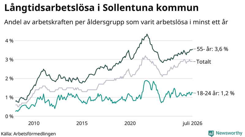 Graf: Andel arbetslösa uppdelat i åldersgrupper i Sollentuna