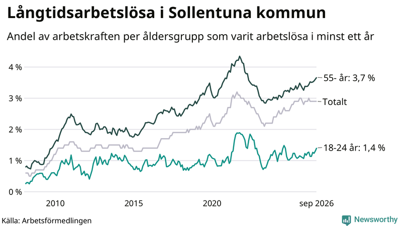 Graf: Andel arbetslösa uppdelat i åldersgrupper i Sollentuna