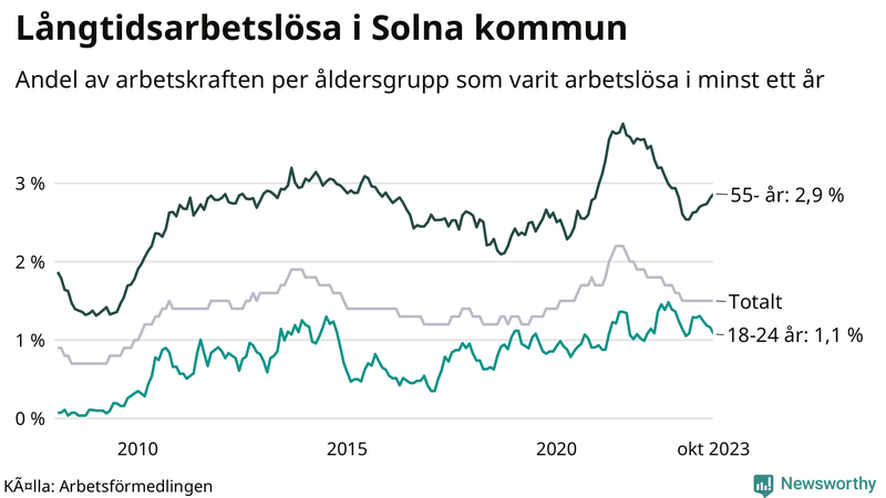 Graf: Andel arbetslösa uppdelat i åldersgrupper i Solna
