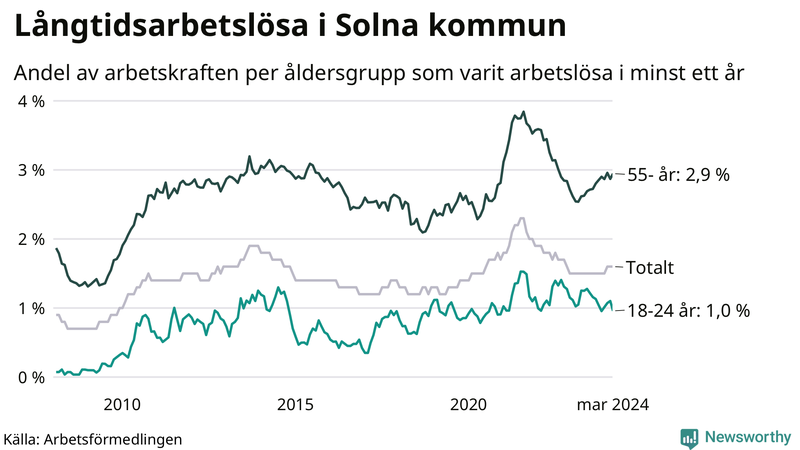 Graf: Andel arbetslösa uppdelat i åldersgrupper i Solna