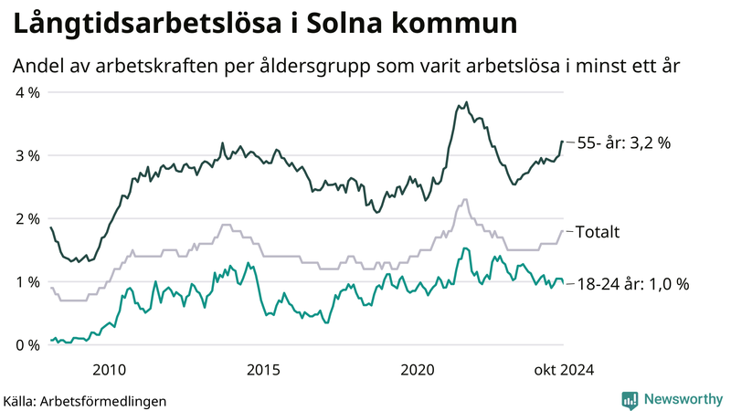 Graf: Andel arbetslösa uppdelat i åldersgrupper i Solna