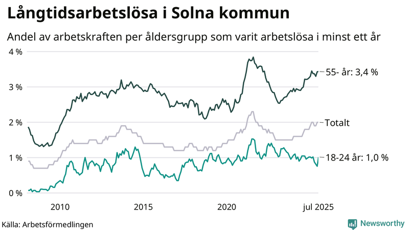 Graf: Andel arbetslösa uppdelat i åldersgrupper i Solna