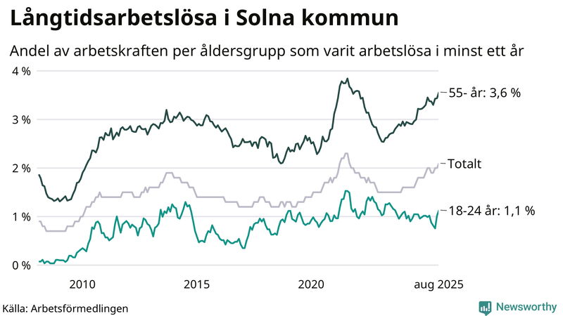 Graf: Andel arbetslösa uppdelat i åldersgrupper i Solna