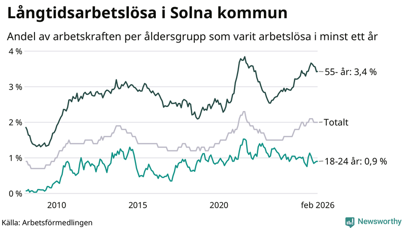 Graf: Andel arbetslösa uppdelat i åldersgrupper i Solna