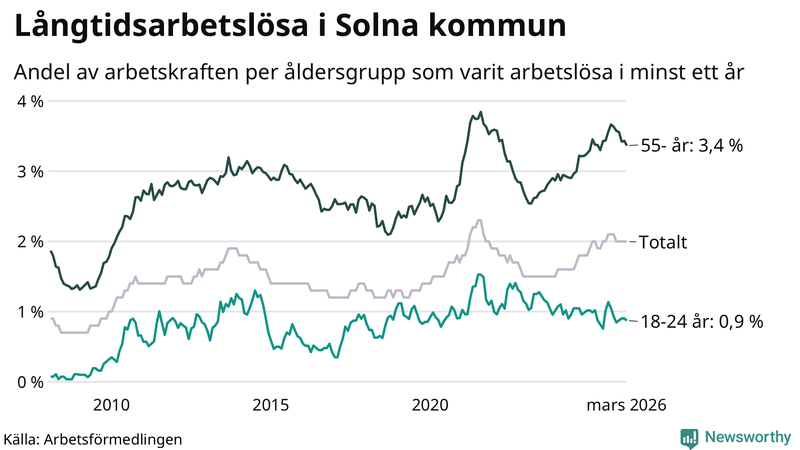 Graf: Andel arbetslösa uppdelat i åldersgrupper i Solna