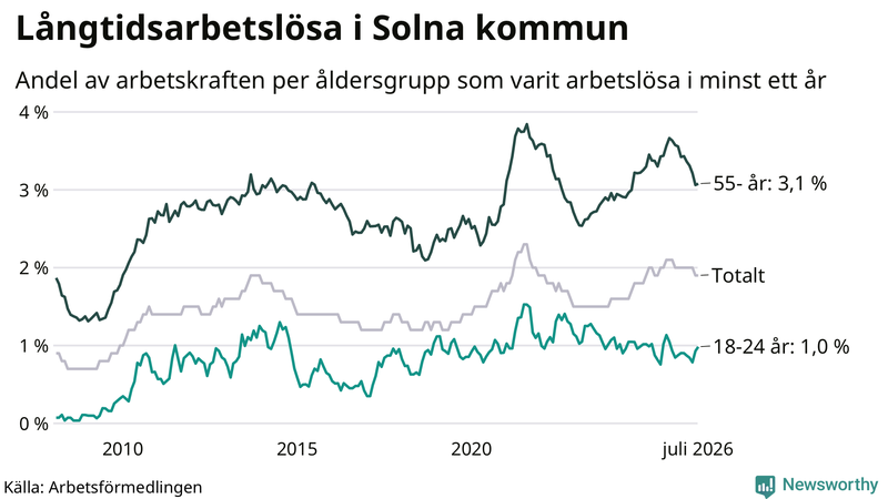 Graf: Andel arbetslösa uppdelat i åldersgrupper i Solna