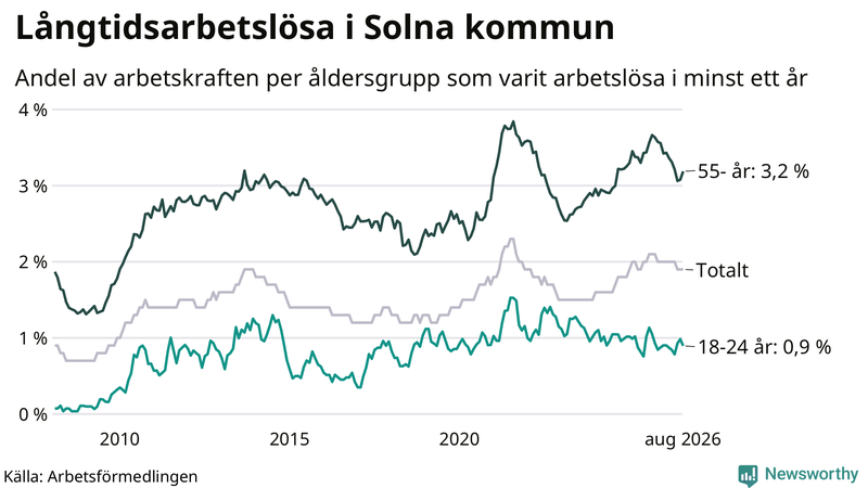 Graf: Andel arbetslösa uppdelat i åldersgrupper i Solna