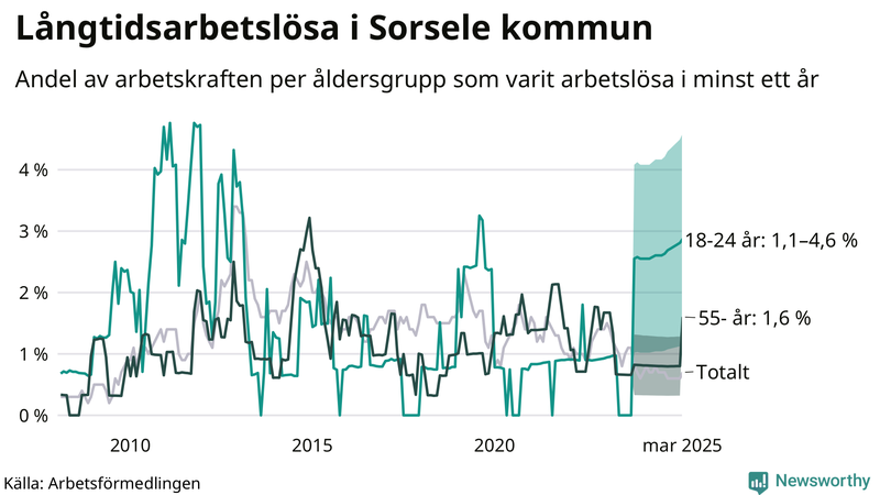 Graf: Andel arbetslösa uppdelat i åldersgrupper i Sorsele