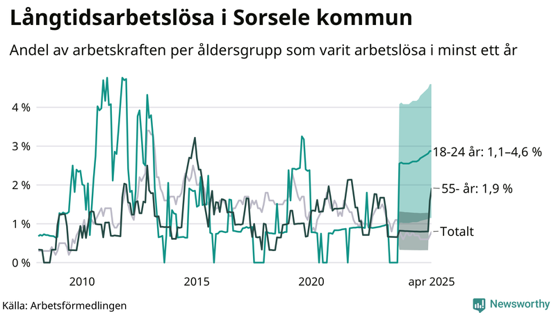 Graf: Andel arbetslösa uppdelat i åldersgrupper i Sorsele
