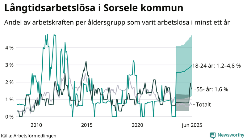 Graf: Andel arbetslösa uppdelat i åldersgrupper i Sorsele