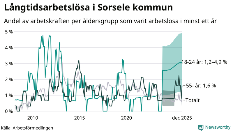 Graf: Andel arbetslösa uppdelat i åldersgrupper i Sorsele