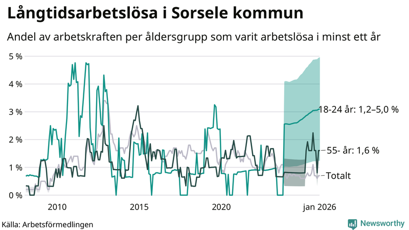 Graf: Andel arbetslösa uppdelat i åldersgrupper i Sorsele