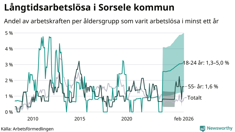 Graf: Andel arbetslösa uppdelat i åldersgrupper i Sorsele