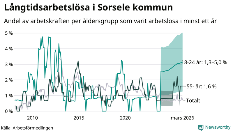 Graf: Andel arbetslösa uppdelat i åldersgrupper i Sorsele