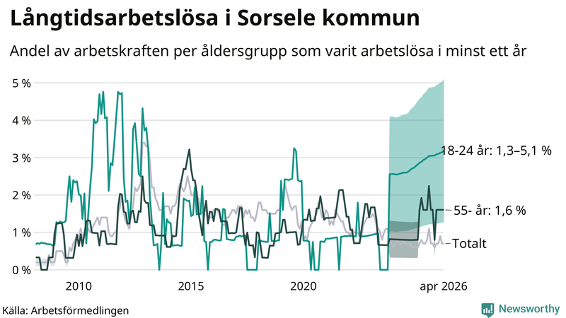 Graf: Andel arbetslösa uppdelat i åldersgrupper i Sorsele