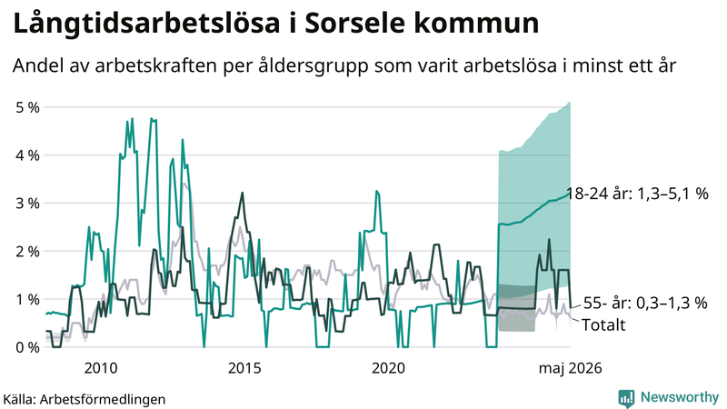 Graf: Andel arbetslösa uppdelat i åldersgrupper i Sorsele