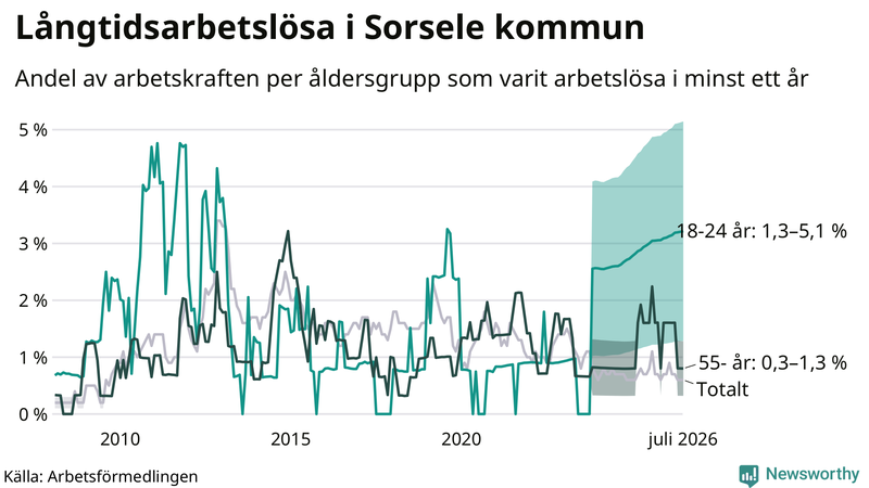 Graf: Andel arbetslösa uppdelat i åldersgrupper i Sorsele