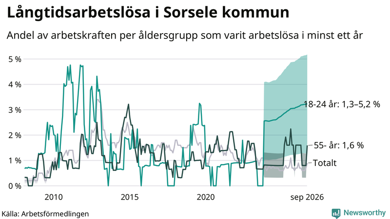 Graf: Andel arbetslösa uppdelat i åldersgrupper i Sorsele