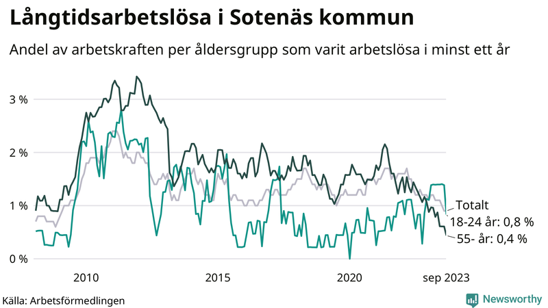 Graf: Andel arbetslösa uppdelat i åldersgrupper i Sotenäs