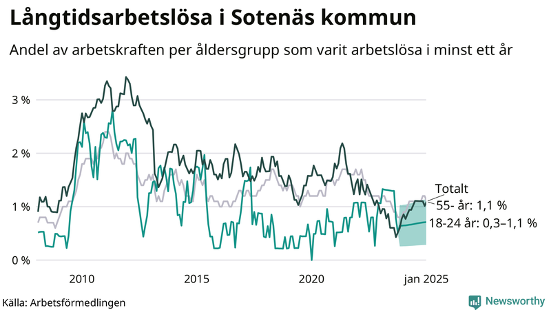 Graf: Andel arbetslösa uppdelat i åldersgrupper i Sotenäs