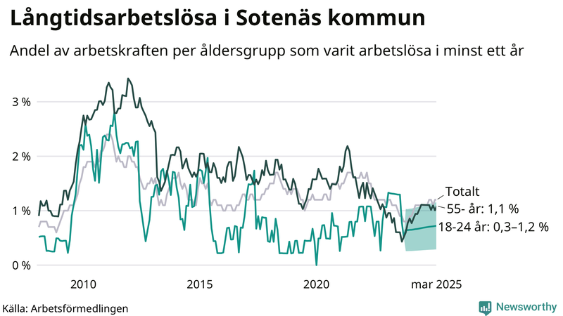 Graf: Andel arbetslösa uppdelat i åldersgrupper i Sotenäs