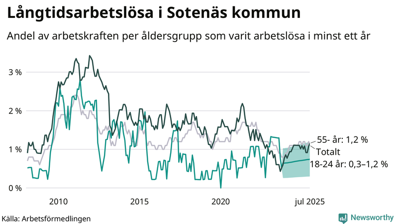 Graf: Andel arbetslösa uppdelat i åldersgrupper i Sotenäs