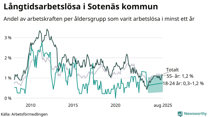 Graf: Andel arbetslösa uppdelat i åldersgrupper i Sotenäs