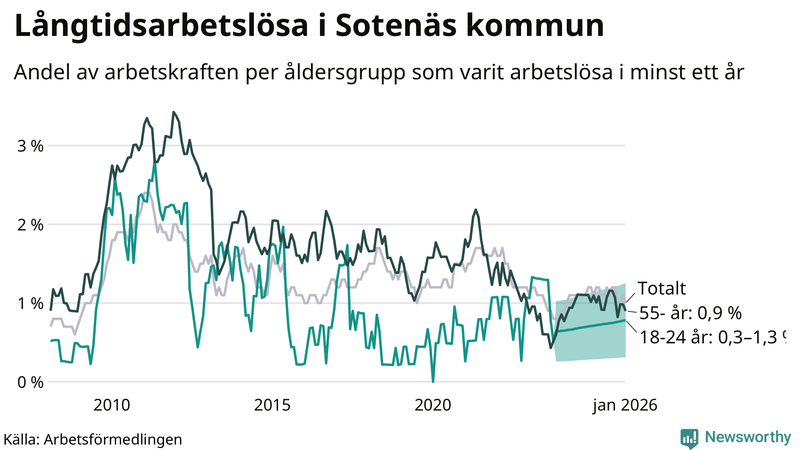 Graf: Andel arbetslösa uppdelat i åldersgrupper i Sotenäs