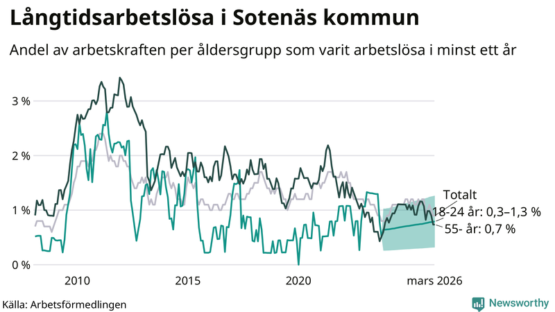 Graf: Andel arbetslösa uppdelat i åldersgrupper i Sotenäs