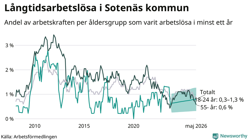 Graf: Andel arbetslösa uppdelat i åldersgrupper i Sotenäs