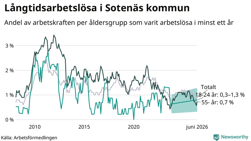 Graf: Andel arbetslösa uppdelat i åldersgrupper i Sotenäs